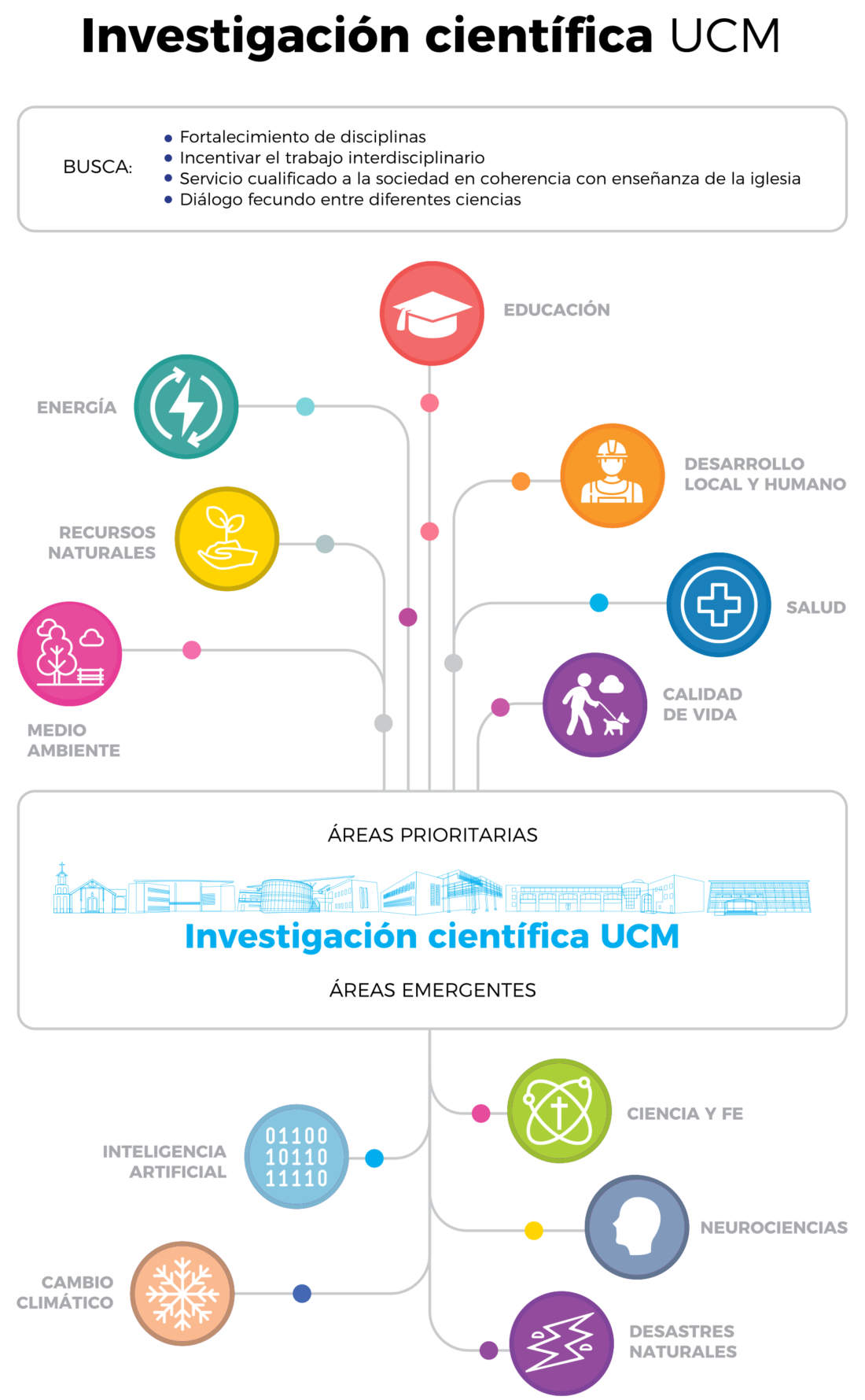 Áreas Prioritarias - VRIP-UCMVRIP-UCM